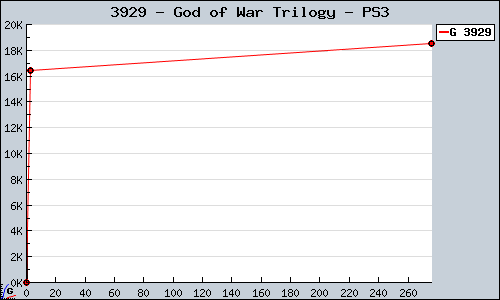 Known God of War Trilogy PS3 sales.
