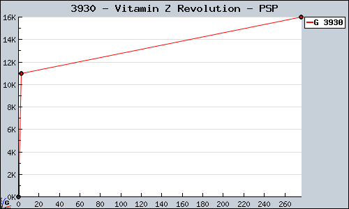 Known Vitamin Z Revolution PSP sales.