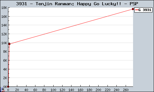 Known Tenjin Ranman: Happy Go Lucky!! PSP sales.