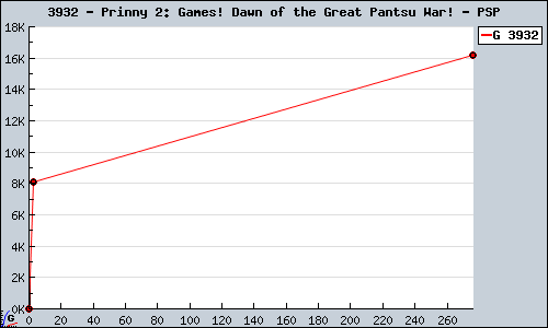 Known Prinny 2: Games! Dawn of the Great Pantsu War! PSP sales.