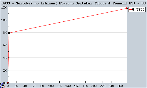 Known Seitokai no Ichizon: DS-suru Seitokai (Student Council DS) DS sales.