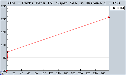 Known Pachi-Para 15: Super Sea in Okinawa 2 PS3 sales.