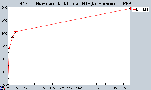 Known Naruto: Ultimate Ninja Heroes PSP sales.