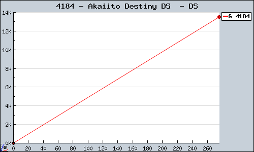 Known Akaiito Destiny DS  DS sales.