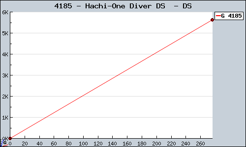 Known Hachi-One Diver DS  DS sales.