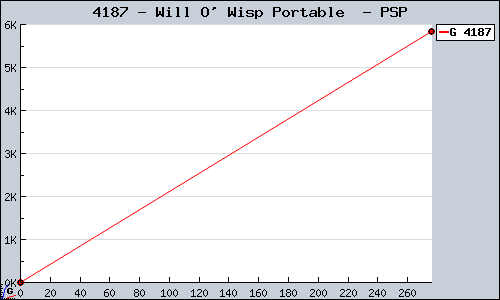 Known Will O' Wisp Portable  PSP sales.