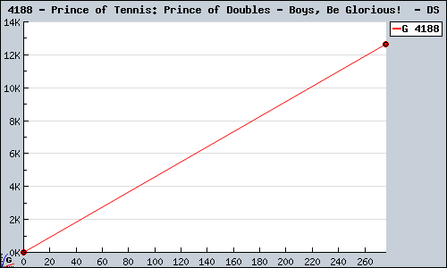 Known Prince of Tennis: Prince of Doubles - Boys, Be Glorious!  DS sales.