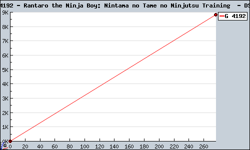 Known Rantaro the Ninja Boy: Nintama no Tame no Ninjutsu Training  DS sales.