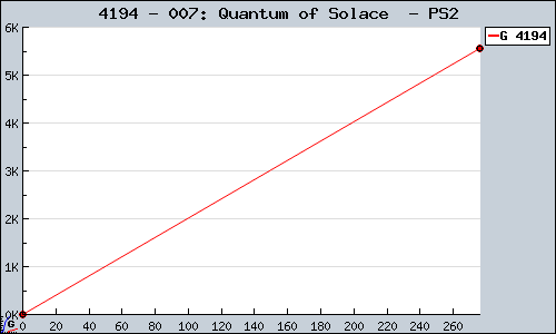 Known 007: Quantum of Solace  PS2 sales.
