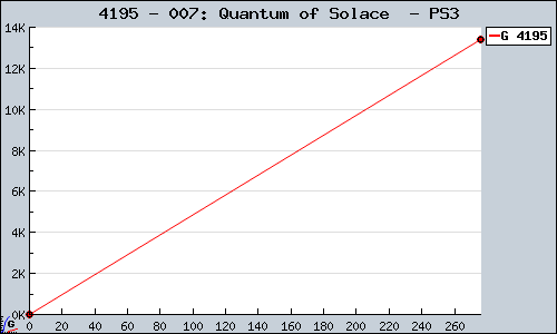 Known 007: Quantum of Solace  PS3 sales.