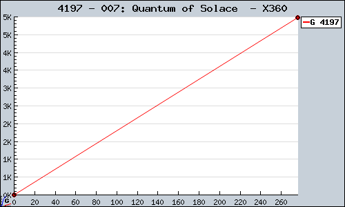 Known 007: Quantum of Solace  X360 sales.