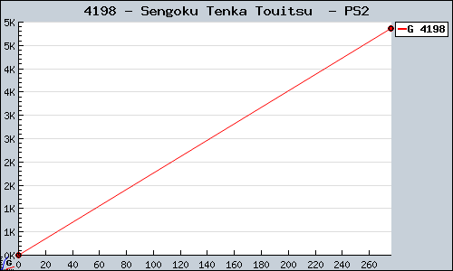 Known Sengoku Tenka Touitsu  PS2 sales.