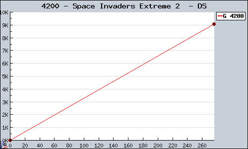 Known Space Invaders Extreme 2  DS sales.