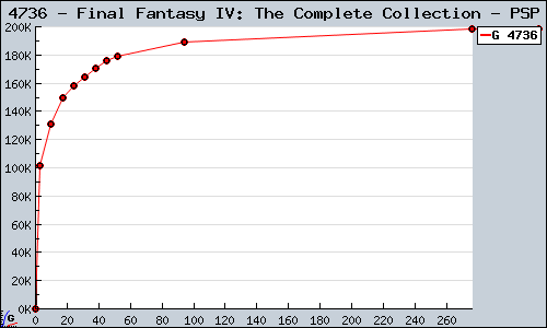 Known Final Fantasy IV: The Complete Collection PSP sales.