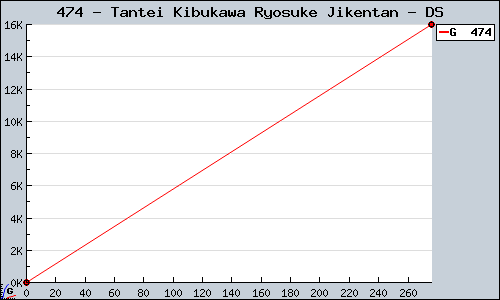 Known Tantei Kibukawa Ryosuke Jikentan DS sales.