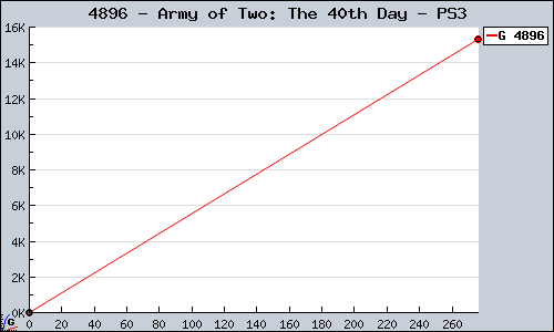 Known Army of Two: The 40th Day PS3 sales.