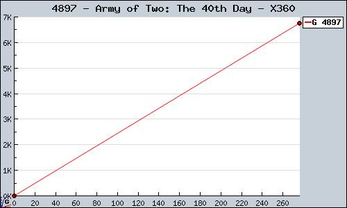 Known Army of Two: The 40th Day X360 sales.