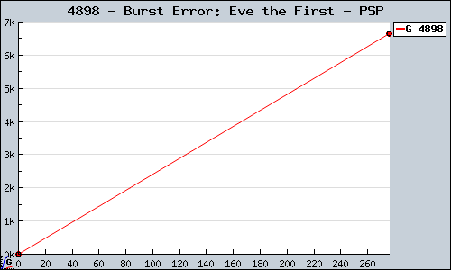 Known Burst Error: Eve the First PSP sales.