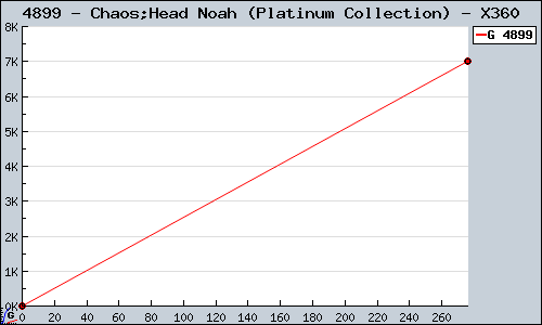 Known Chaos;Head Noah (Platinum Collection) X360 sales.