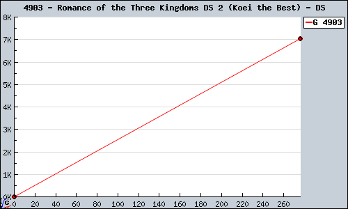 Known Romance of the Three Kingdoms DS 2 (Koei the Best) DS sales.