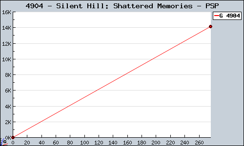 Known Silent Hill: Shattered Memories PSP sales.