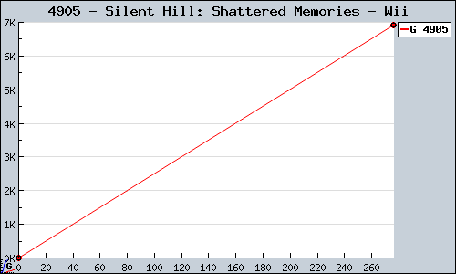 Known Silent Hill: Shattered Memories Wii sales.