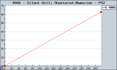 Known Silent Hill: Shattered Memories PS2 sales.