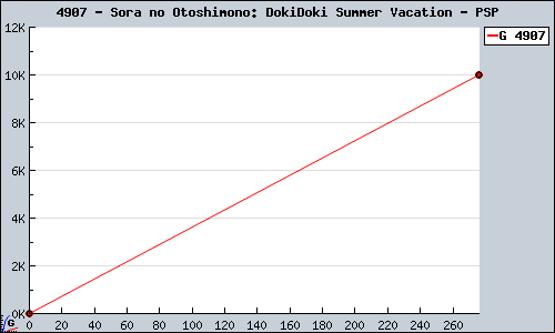 Known Sora no Otoshimono: DokiDoki Summer Vacation PSP sales.