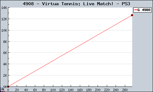 Known Virtua Tennis: Live Match! PS3 sales.