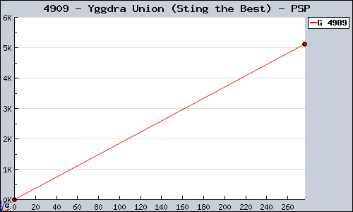 Known Yggdra Union (Sting the Best) PSP sales.