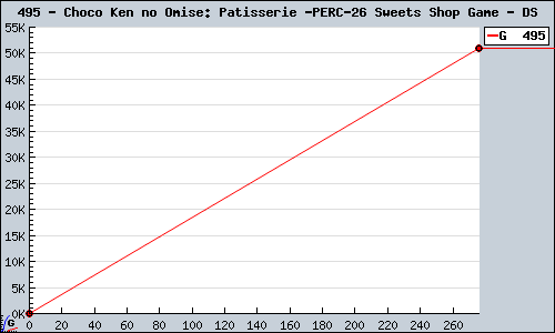 Known Choco Ken no Omise: Patisserie & Sweets Shop Game DS sales.