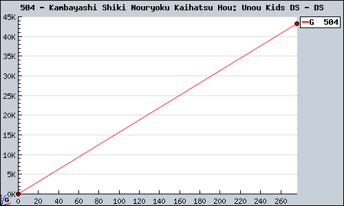 Known Kambayashi Shiki Nouryoku Kaihatsu Hou: Unou Kids DS DS sales.