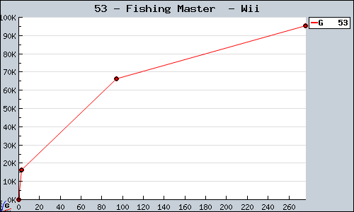 Known Fishing Master  Wii sales.