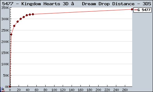 Known Kingdom Hearts 3D – Dream Drop Distance 3DS sales.