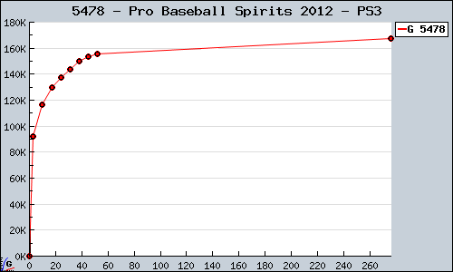 Known Pro Baseball Spirits 2012 PS3 sales.