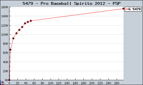 Known Pro Baseball Spirits 2012 PSP sales.