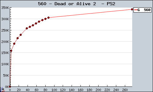 Known Dead or Alive 2  PS2 sales.