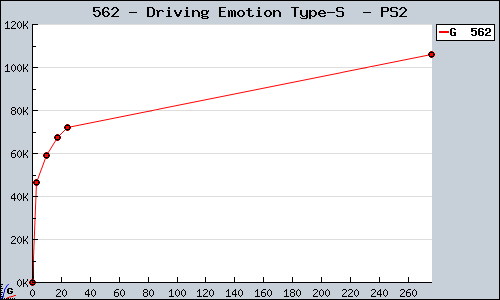 Known Driving Emotion Type-S  PS2 sales.