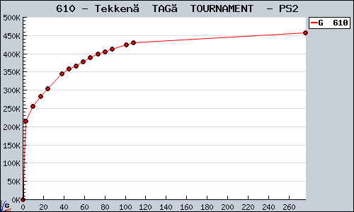 Known Tekken　TAG　TOURNAMENT  PS2 sales.