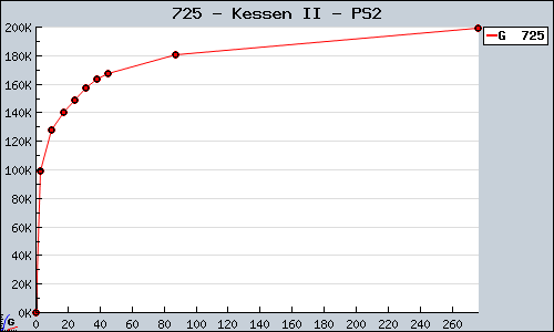Known Kessen II PS2 sales.