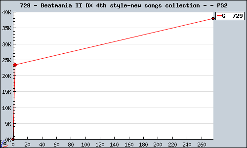Known Beatmania II DX 4th style-new songs collection - PS2 sales.