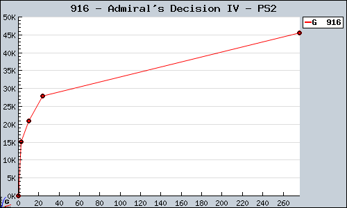Known Admiral's Decision IV PS2 sales.