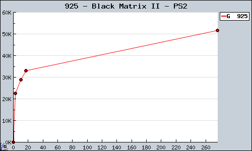 Known Black Matrix II PS2 sales.