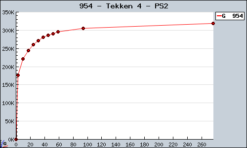 Known Tekken 4 PS2 sales.