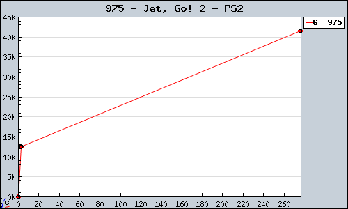 Known Jet, Go! 2 PS2 sales.