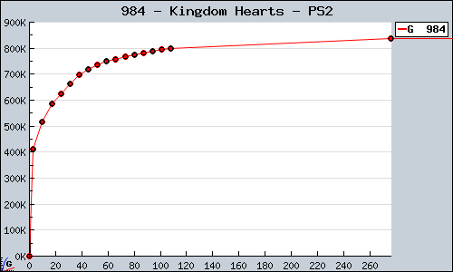 Known Kingdom Hearts PS2 sales.