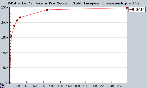 Known Let's Make a Pro Soccer Club! European Championship PS2 sales.