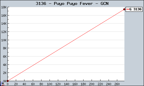 Known Puyo Puyo Fever GCN sales.