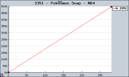 Known Pokémon Snap N64 sales.