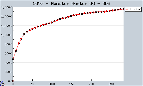 Known Monster Hunter 3G 3DS sales.